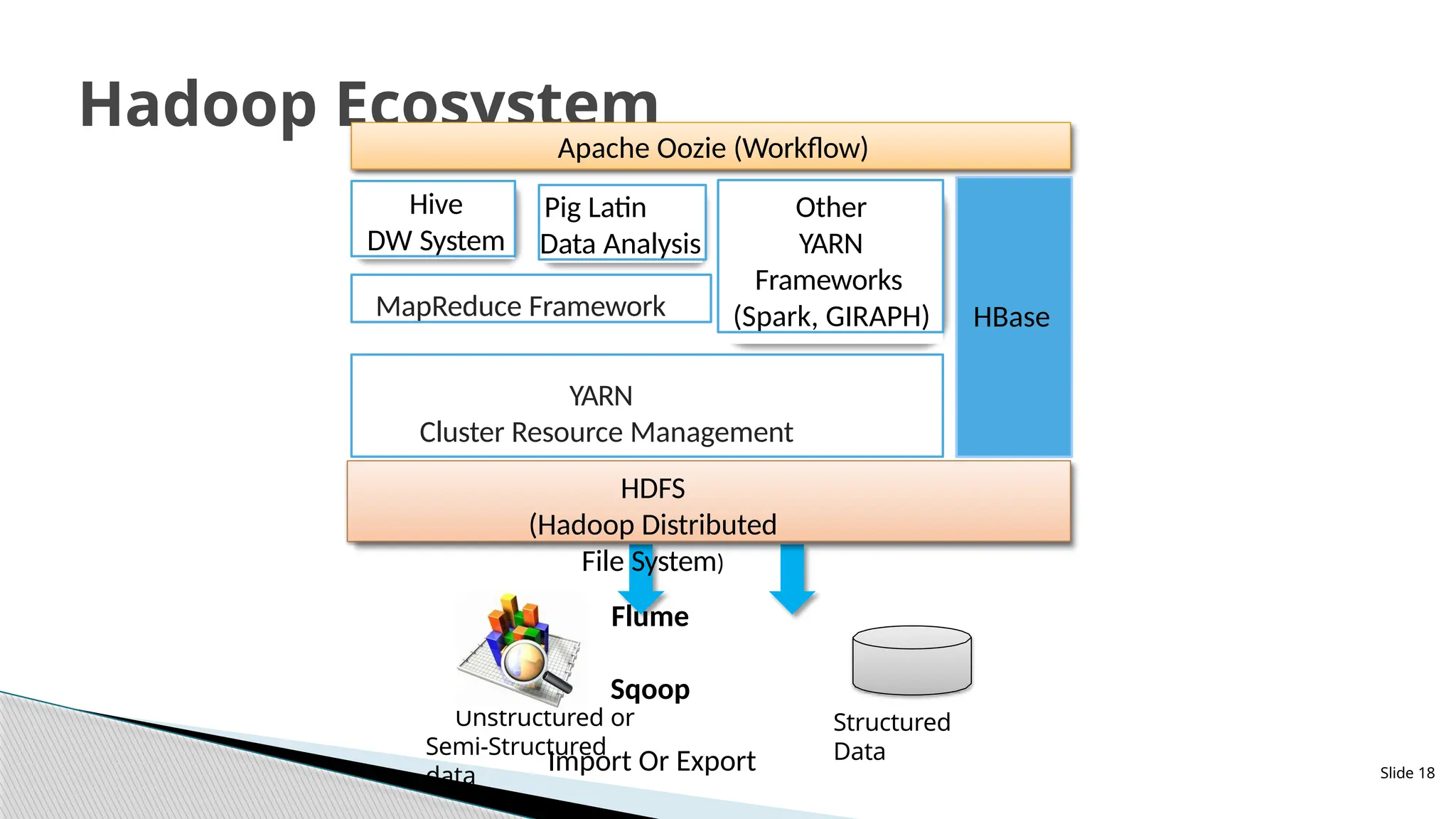 Slide 18
Hadoop Ecosystem
Unstructured or
Semi-Structured
data
Structured
Data
Apache Oozie (Workflow)
Pig Latin
Data Analysis
Hive
DW System
MapReduce Framework HBase
Other
YARN
Frameworks
(Spark, GIRAPH)
YARN
Cluster Resource Management
HDFS
(Hadoop Distributed
File System)
Flume
Sqoop
Import Or Export
 