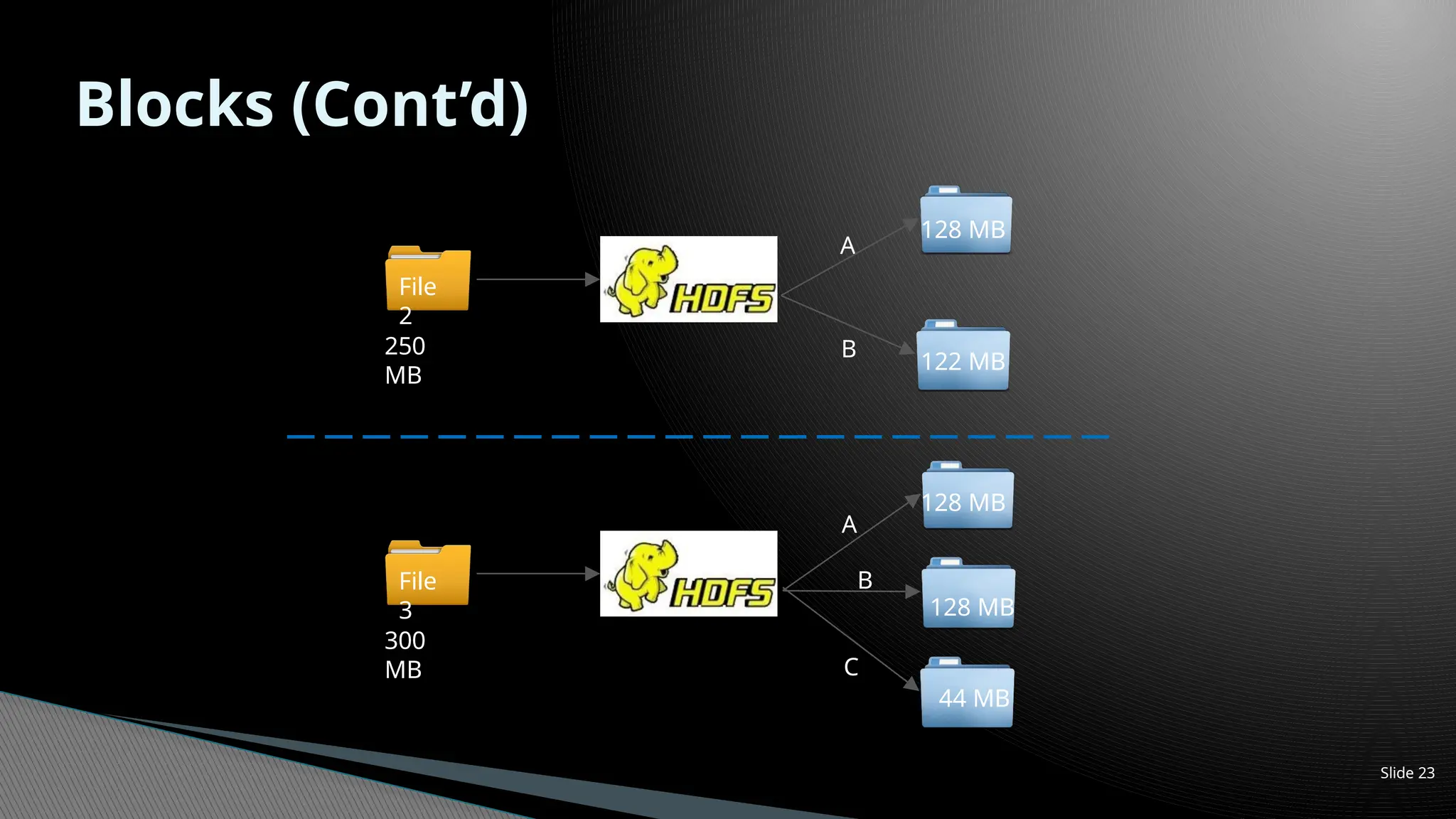 Slide 23
Blocks (Cont’d)
File
2
A
B
128 MB
250
MB
122 MB
File
3
A
B
128 MB
300
MB
44 MB
128 MB
C
 