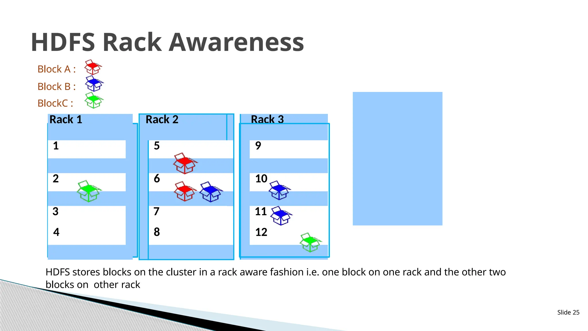 HDFS stores blocks on the cluster in a rack aware fashion i.e. one block on one rack and the other two
blocks on other rack
Rack 1 Rack 2 Rack 3
1 5 9
2 6 10
3 7 11
4 8 12
Block A :
Block B :
BlockC :
Slide 25
HDFS Rack Awareness
 