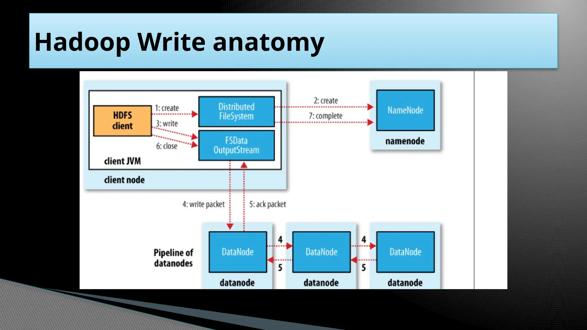 Hadoop Write anatomy
 