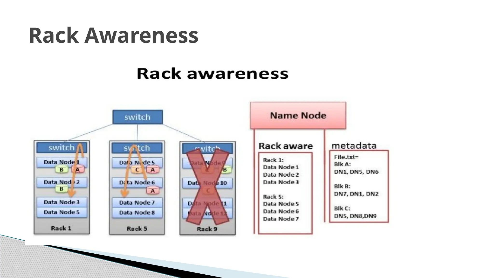 Rack Awareness
 