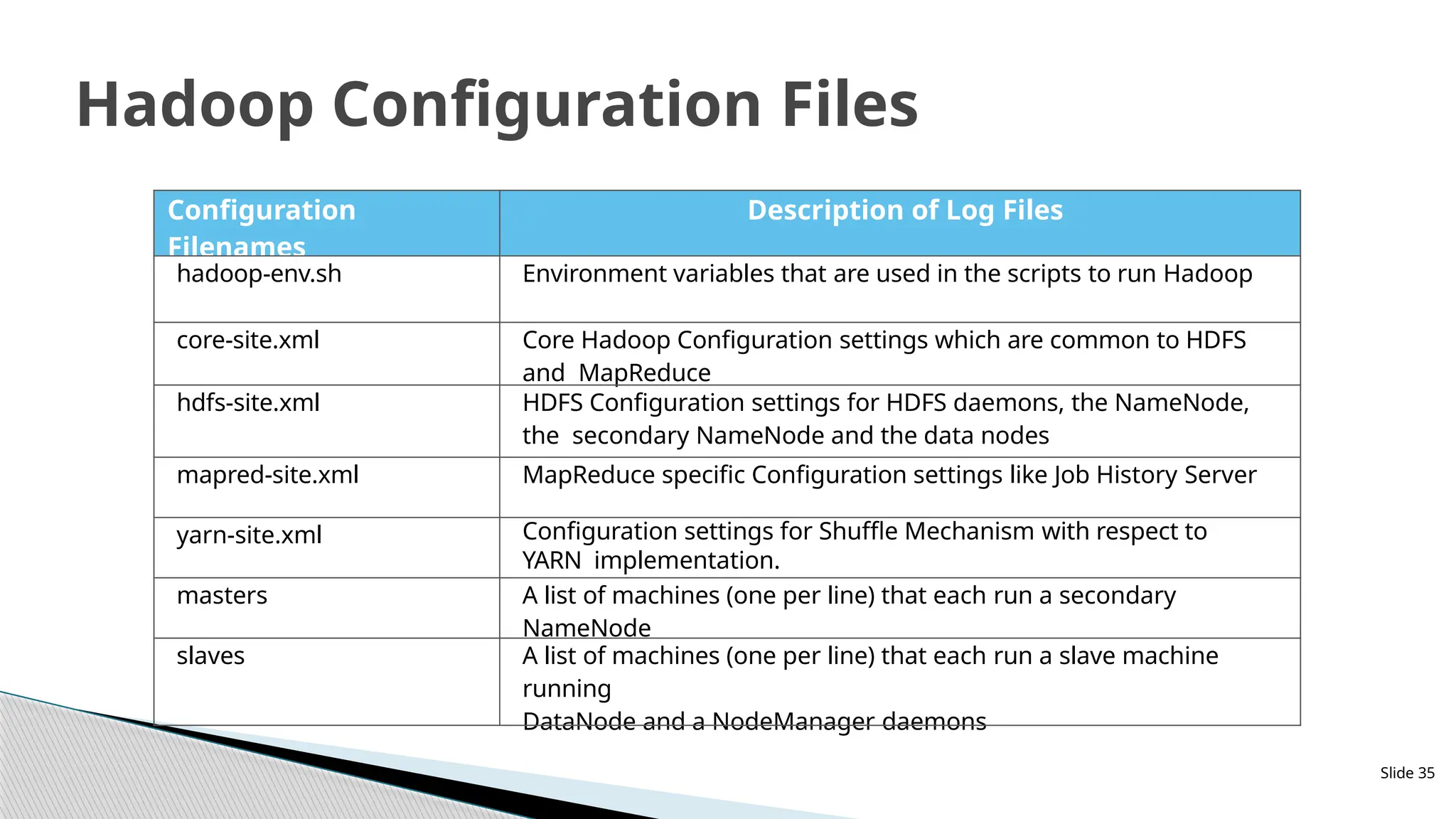 Slide 35
Hadoop Configuration Files
Configuration
Filenames
Description of Log Files
hadoop-env.sh Environment variables that are used in the scripts to run Hadoop
core-site.xml Core Hadoop Configuration settings which are common to HDFS
and MapReduce
hdfs-site.xml HDFS Configuration settings for HDFS daemons, the NameNode,
the secondary NameNode and the data nodes
mapred-site.xml MapReduce specific Configuration settings like Job History Server
yarn-site.xml Configuration settings for Shuffle Mechanism with respect to
YARN implementation.
masters A list of machines (one per line) that each run a secondary
NameNode
slaves A list of machines (one per line) that each run a slave machine
running
DataNode and a NodeManager daemons
 
