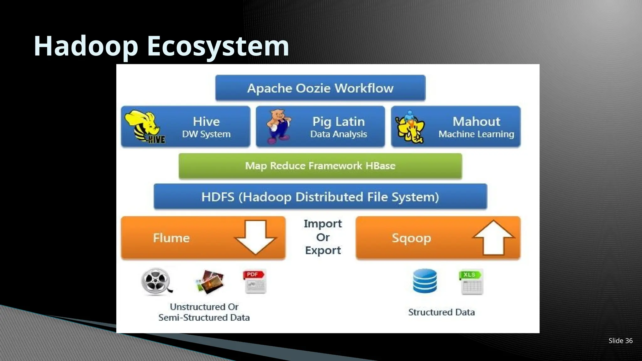 Slide 36
Hadoop Ecosystem
 