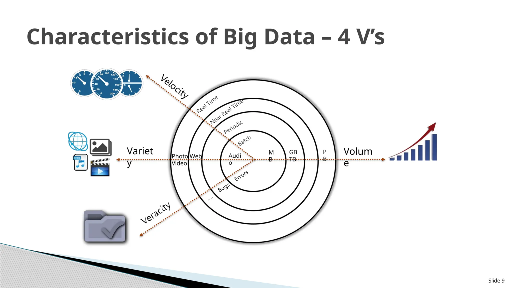 Slide 9
Characteristics of Big Data – 4 V’s
Volum
e
Variet
y
GB
TB
P
B
M
B
Audi
o
Photo Web
Video
 