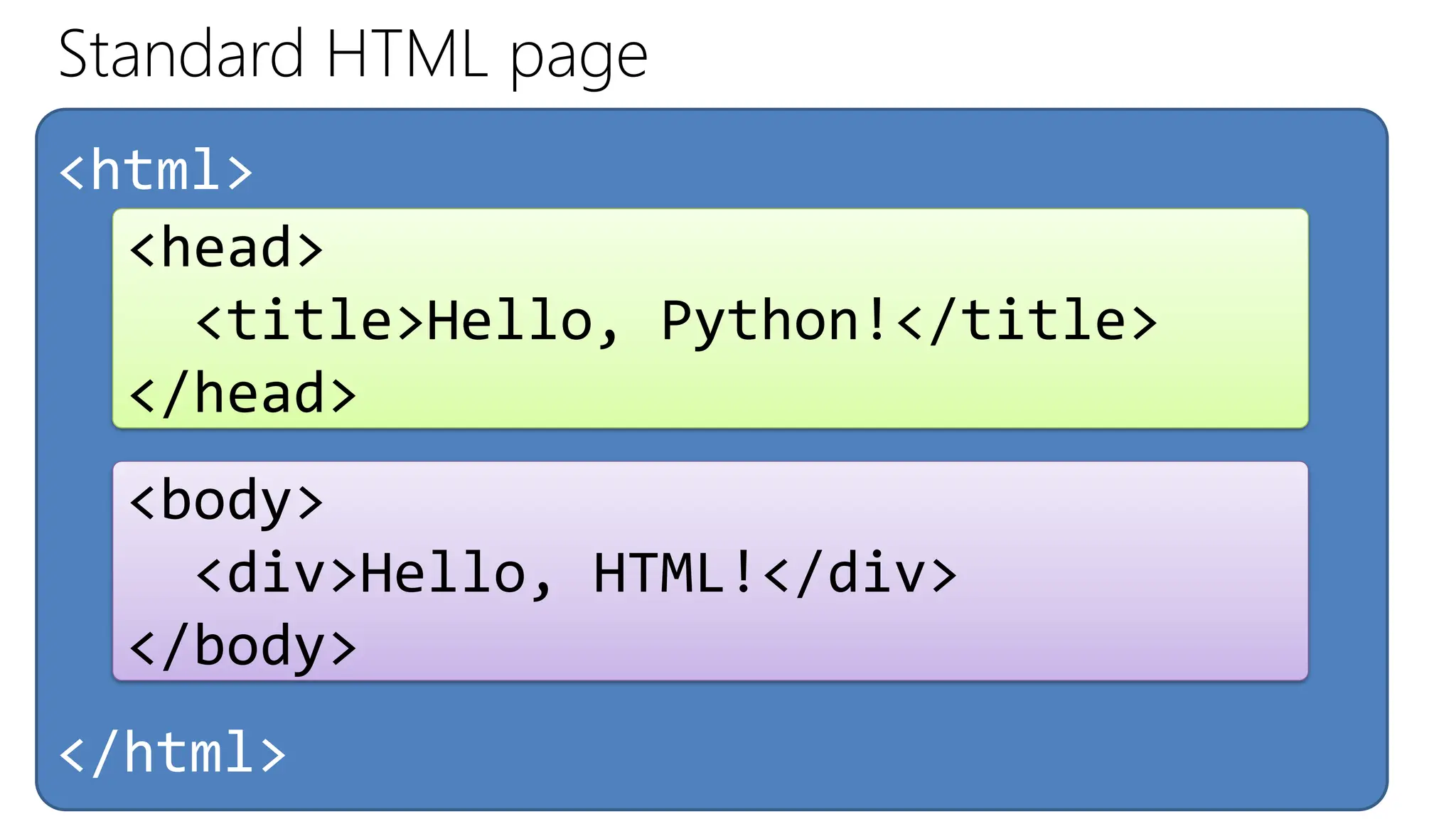 Standard HTML page
<html>
</html>
<head>
<title>Hello, Python!</title>
</head>
<body>
<div>Hello, HTML!</div>
</body>
 