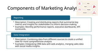 Components of Marketing Analytics
• Description: Creating and distributing reports that summarize key
metrics and insights for stakeholders to inform decision-making
• Examples: Monthly performance reports, executive dashboards, KPI
scorecards.
Reporting
• Description: Combining data from different sources to create a unified
view for more comprehensive analysis
• Examples: Integrating CRM data with web analytics, merging sales data
with social media insights.
Data Integration
 