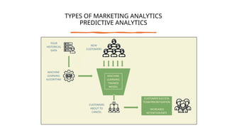 TYPES OF MARKETING ANALYTICS
PREDICTIVE ANALYTICS
 
