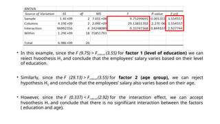• In this example, since the F (9.75) > Fcritical (3.55) for factor 1 (level of education) we can
reject hypothesis H1 and conclude that the employees’ salary varies based on their level
of education.
• Similarly, since the F (29.13) > Fcritical (3.55) for factor 2 (age group), we can reject
hypothesis H2 and conclude that the employees’ salary also varies based on their age.
• However, since the F (0.337) < Fcritical (2.92) for the interaction effect, we can accept
hypothesis H3 and conclude that there is no significant interaction between the factors
( education and age).
 