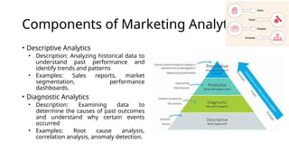 Components of Marketing Analytics
• Descriptive Analytics
• Description: Analyzing historical data to
understand past performance and
identify trends and patterns
• Examples: Sales reports, market
segmentation, performance
dashboards.
• Diagnostic Analytics
• Description: Examining data to
determine the causes of past outcomes
and understand why certain events
occurred
• Examples: Root cause analysis,
correlation analysis, anomaly detection.
 