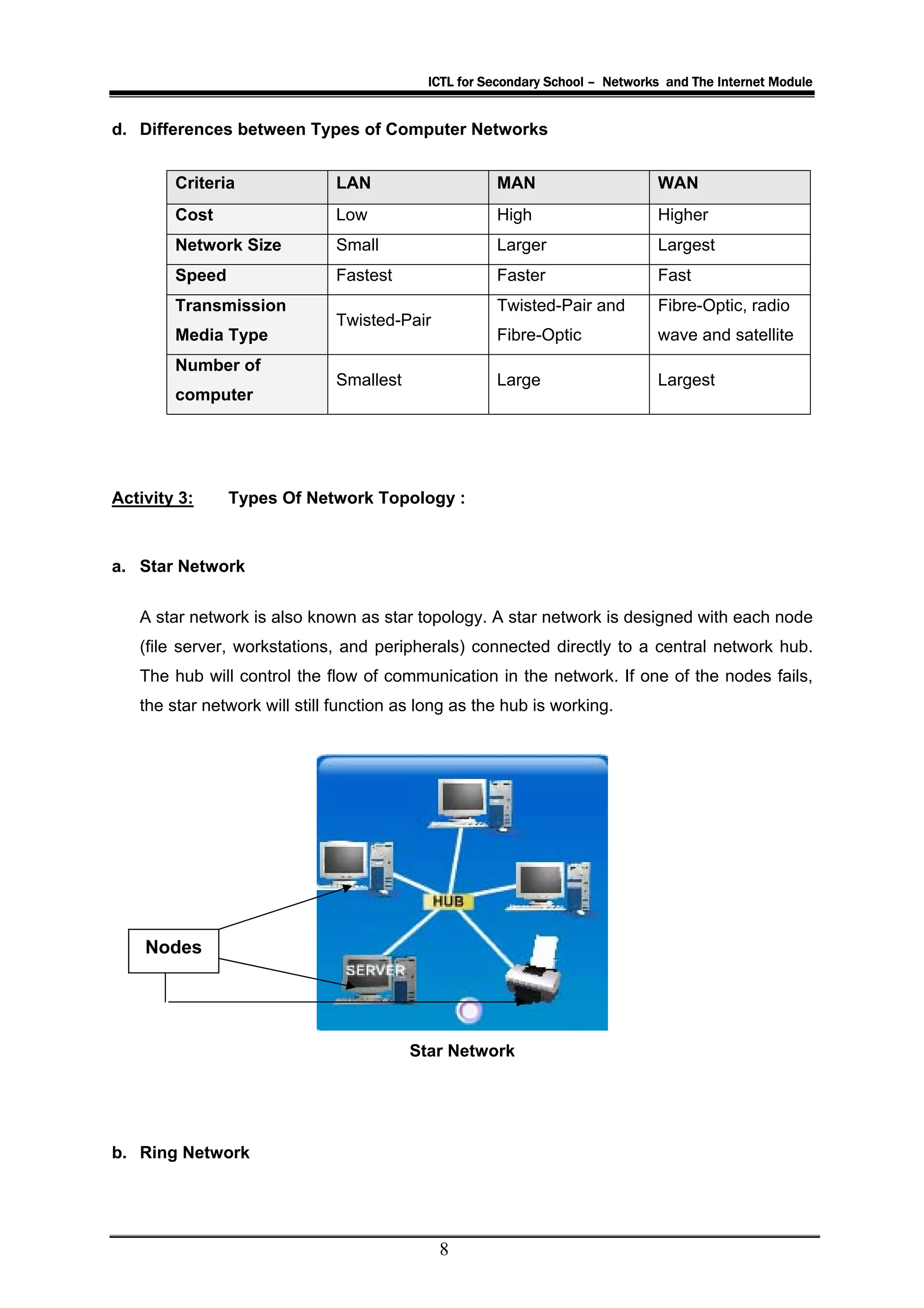 ICTL for Secondary School – Networks and The Internet Module


d. Differences between Types of Computer Networks


        Criteria              LAN                    MAN                      WAN
        Cost                  Low                    High                     Higher
        Network Size          Small                  Larger                   Largest
        Speed                 Fastest                Faster                   Fast
        Transmission                                 Twisted-Pair and         Fibre-Optic, radio
                              Twisted-Pair
        Media Type                                   Fibre-Optic              wave and satellite
        Number of
                              Smallest               Large                    Largest
        computer




Activity 3:     Types Of Network Topology :



a. Star Network

   A star network is also known as star topology. A star network is designed with each node
   (file server, workstations, and peripherals) connected directly to a central network hub.
   The hub will control the flow of communication in the network. If one of the nodes fails,
   the star network will still function as long as the hub is working.




    Nodes




                                         Star Network




b. Ring Network




                                             8
 