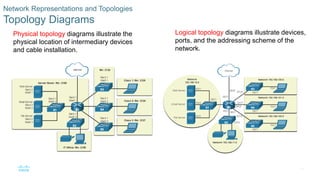 14
Network Representations and Topologies
Topology Diagrams
Physical topology diagrams illustrate the
physical location of intermediary devices
and cable installation.
Logical topology diagrams illustrate devices,
ports, and the addressing scheme of the
network.
 