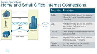 23
Internet Connections
Home and Small Office Internet Connections
Connection Description
Cable high bandwidth, always on, internet
offered by cable television service
providers.
DSL high bandwidth, always on, internet
connection that runs over a
telephone line.
Cellular uses a cell phone network to connect
to the internet.
Satellite major benefit to rural areas without
Internet Service Providers.
Dial-up
telephone
an inexpensive, low bandwidth
option using a modem.
 