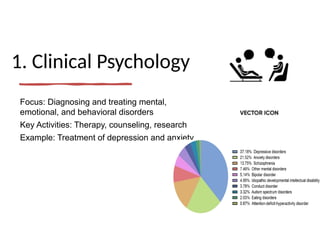 1. Clinical Psychology
Focus: Diagnosing and treating mental,
emotional, and behavioral disorders
Key Activities: Therapy, counseling, research
Example: Treatment of depression and anxiety
 