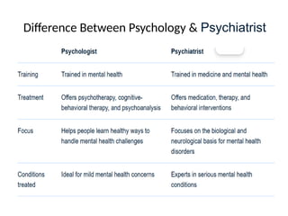Difference Between Psychology & Psychiatrist
 