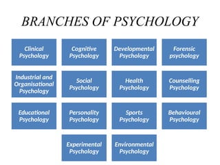 BRANCHES OF PSYCHOLOGY
Clinical
Psychology
Cognitive
Psychology
Developmental
Psychology
Forensic
psychology
Industrial and
Organisational
Psychology
Social
Psychology
Health
Psychology
Counselling
Psychology
Educational
Psychology
Personality
Psychology
Sports
Psychology
Behavioural
Psychology
Experimental
Psychology
Environmental
Psychology
 