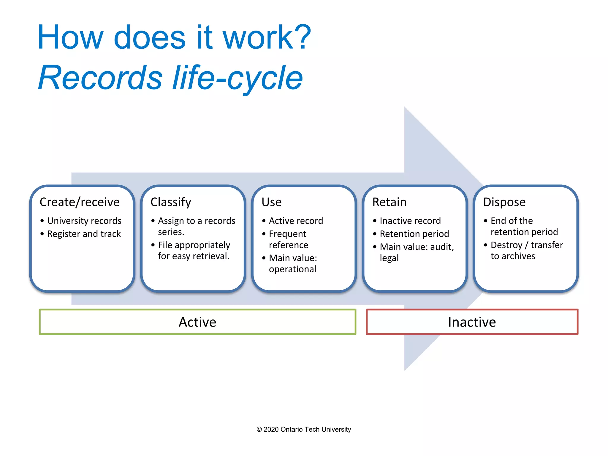 How does it work?
Records life-cycle
Create/receive
• University records
• Register and track
Classify
• Assign to a records
series.
• File appropriately
for easy retrieval.
Use
• Active record
• Frequent
reference
• Main value:
operational
Retain
• Inactive record
• Retention period
• Main value: audit,
legal
Dispose
• End of the
retention period
• Destroy / transfer
to archives
Active Inactive
© 2020 Ontario Tech University
 