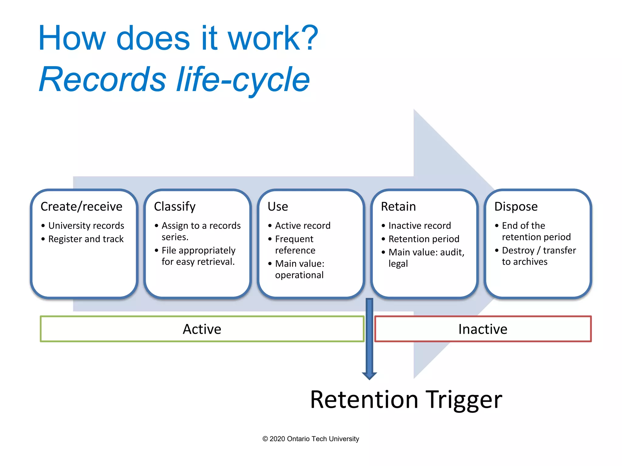 How does it work?
Records life-cycle
Create/receive
• University records
• Register and track
Classify
• Assign to a records
series.
• File appropriately
for easy retrieval.
Use
• Active record
• Frequent
reference
• Main value:
operational
Retain
• Inactive record
• Retention period
• Main value: audit,
legal
Dispose
• End of the
retention period
• Destroy / transfer
to archives
Active Inactive
Retention Trigger
© 2020 Ontario Tech University
 