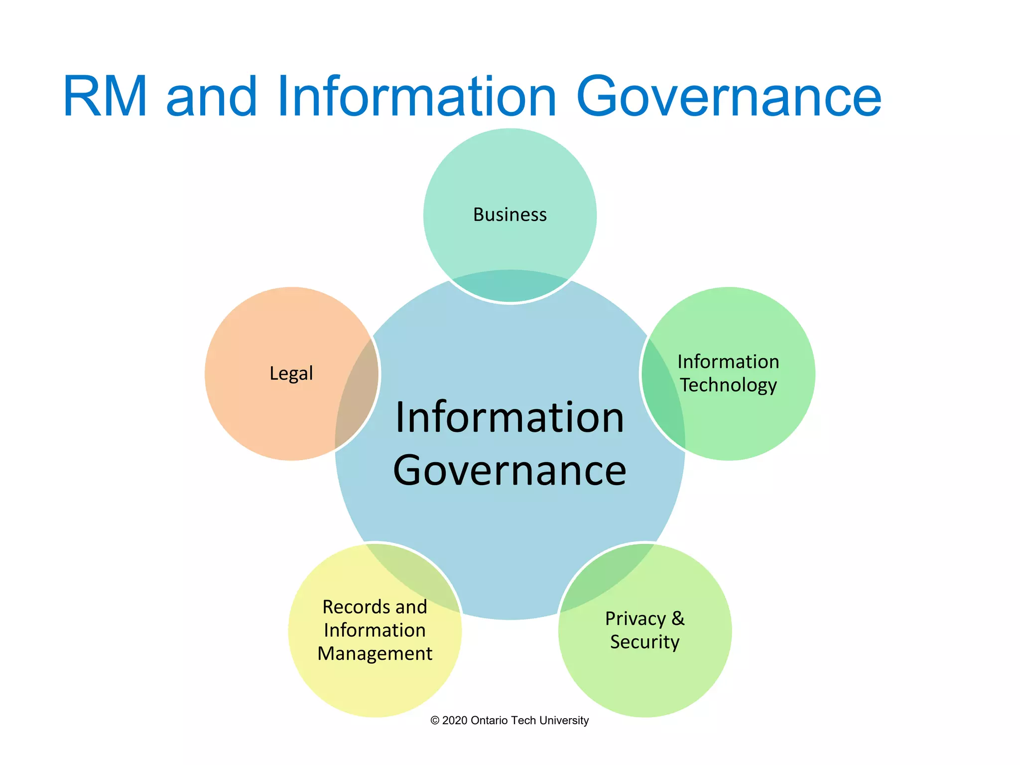 RM and Information Governance
Information
Governance
Business
Information
Technology
Privacy &
Security
Records and
Information
Management
Legal
© 2020 Ontario Tech University
 