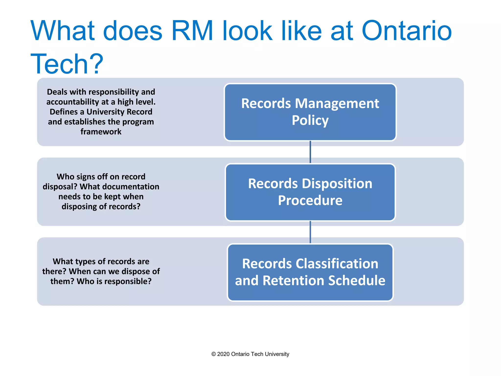 What does RM look like at Ontario
Tech?
What types of records are
there? When can we dispose of
them? Who is responsible?
Who signs off on record
disposal? What documentation
needs to be kept when
disposing of records?
Deals with responsibility and
accountability at a high level.
Defines a University Record
and establishes the program
framework
Records Management
Policy
Records Disposition
Procedure
Records Classification
and Retention Schedule
© 2020 Ontario Tech University
 
