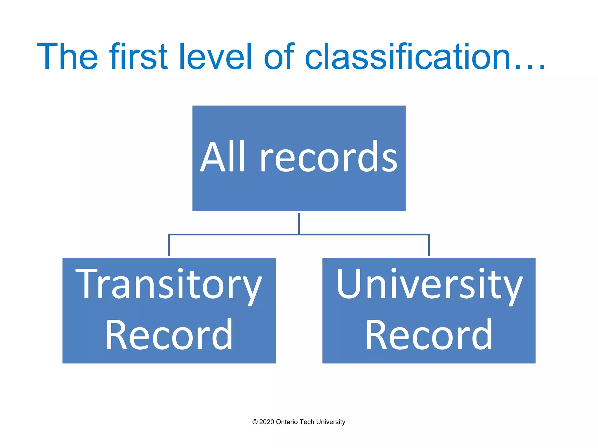 The first level of classification…
All records
Transitory
Record
University
Record
© 2020 Ontario Tech University
 
