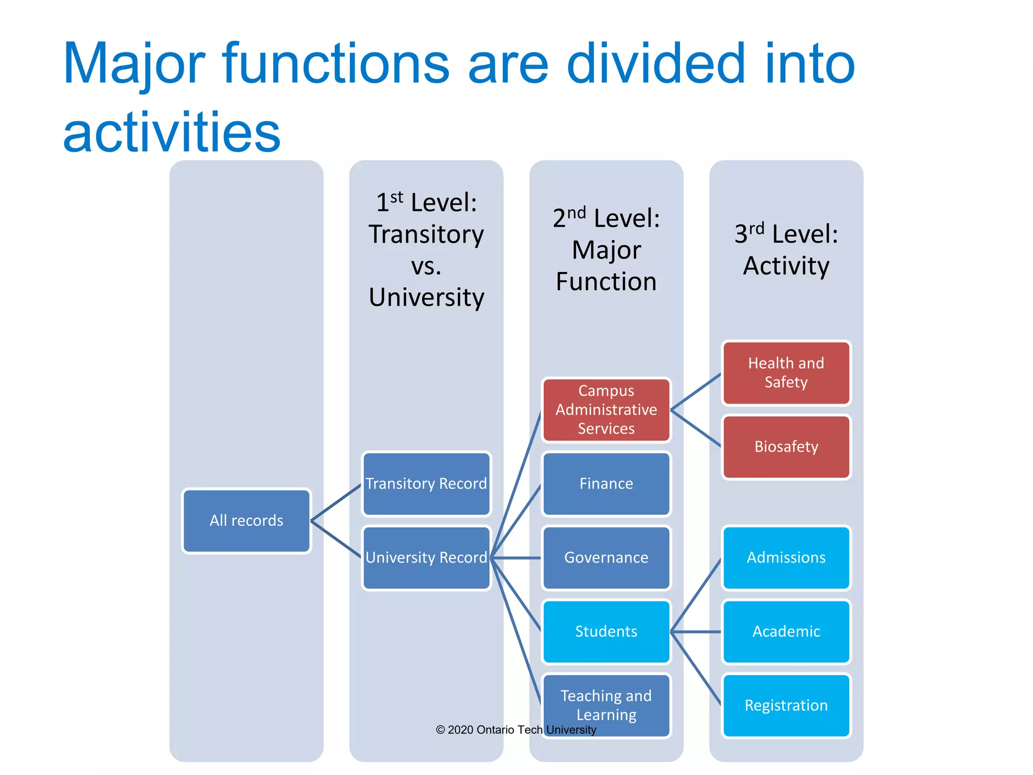 Major functions are divided into
activities
3rd Level:
Activity
2nd Level:
Major
Function
1st Level:
Transitory
vs.
University
All records
Transitory Record
University Record
Campus
Administrative
Services
Health and
Safety
Biosafety
Finance
Governance
Students
Admissions
Academic
Registration
Teaching and
Learning
© 2020 Ontario Tech University
 