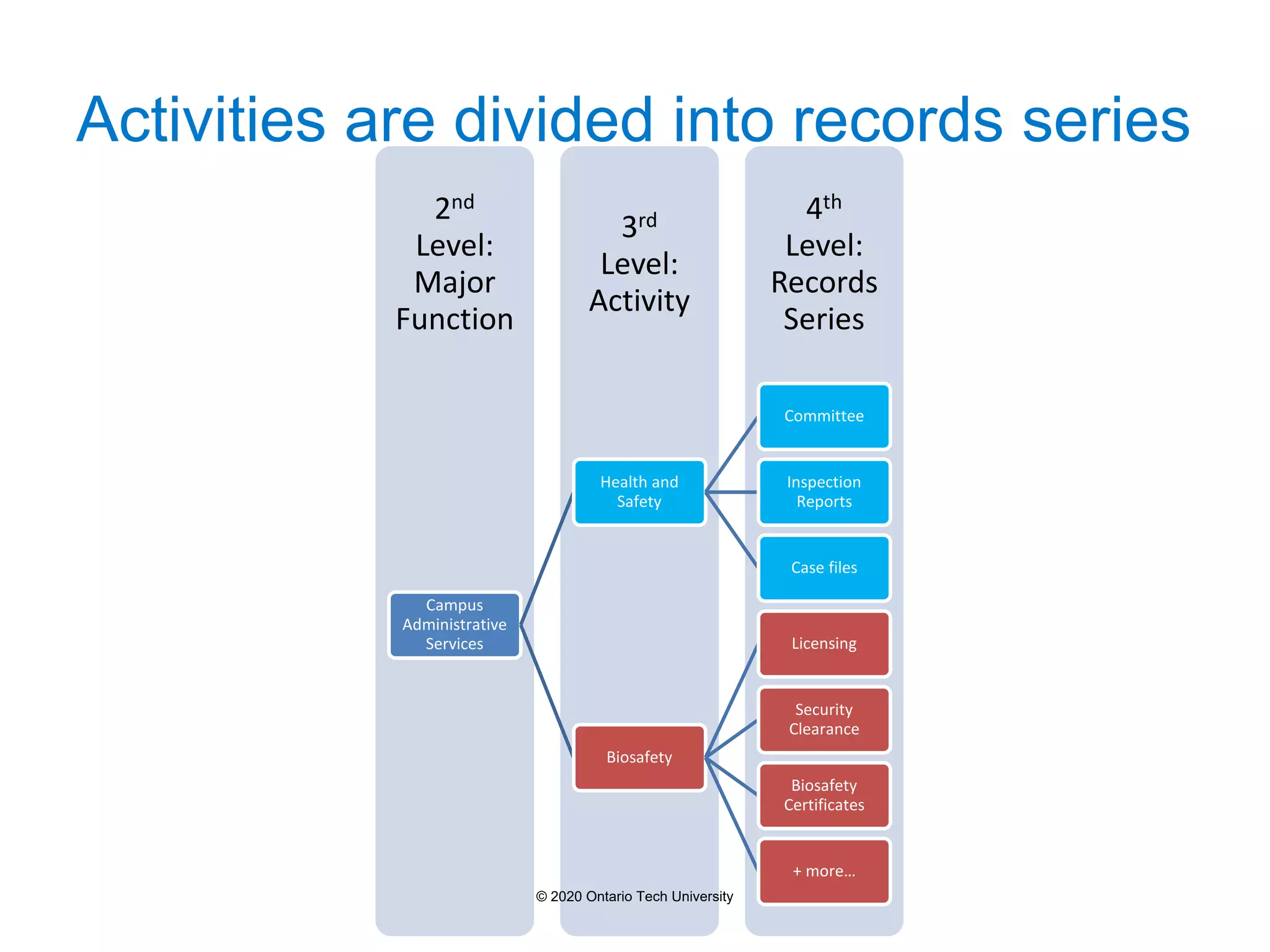 Activities are divided into records series
4th
Level:
Records
Series
3rd
Level:
Activity
2nd
Level:
Major
Function
Campus
Administrative
Services
Health and
Safety
Committee
Inspection
Reports
Case files
Biosafety
Licensing
Security
Clearance
Biosafety
Certificates
+ more…
© 2020 Ontario Tech University
 