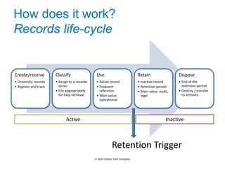 How does it work?
Records life-cycle
Create/receive
• University records
• Register and track
Classify
• Assign to a records
series.
• File appropriately
for easy retrieval.
Use
• Active record
• Frequent
reference
• Main value:
operational
Retain
• Inactive record
• Retention period
• Main value: audit,
legal
Dispose
• End of the
retention period
• Destroy / transfer
to archives
Active Inactive
Retention Trigger
© 2020 Ontario Tech University
 