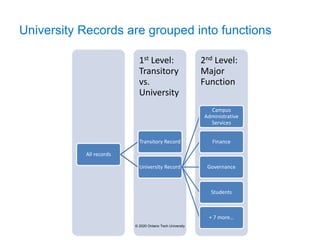 University Records are grouped into functions
2nd Level:
Major
Function
1st Level:
Transitory
vs.
University
All records
Transitory Record
University Record
Campus
Administrative
Services
Finance
Governance
Students
+ 7 more…
© 2020 Ontario Tech University
 