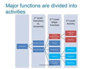 Major functions are divided into
activities
3rd Level:
Activity
2nd Level:
Major
Function
1st Level:
Transitory
vs.
University
All records
Transitory Record
University Record
Campus
Administrative
Services
Health and
Safety
Biosafety
Finance
Governance
Students
Admissions
Academic
Registration
Teaching and
Learning
© 2020 Ontario Tech University
 