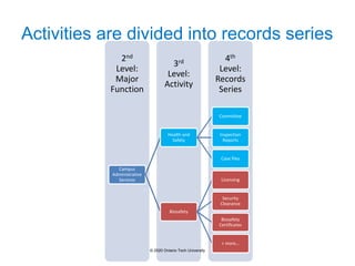 Activities are divided into records series
4th
Level:
Records
Series
3rd
Level:
Activity
2nd
Level:
Major
Function
Campus
Administrative
Services
Health and
Safety
Committee
Inspection
Reports
Case files
Biosafety
Licensing
Security
Clearance
Biosafety
Certificates
+ more…
© 2020 Ontario Tech University
 