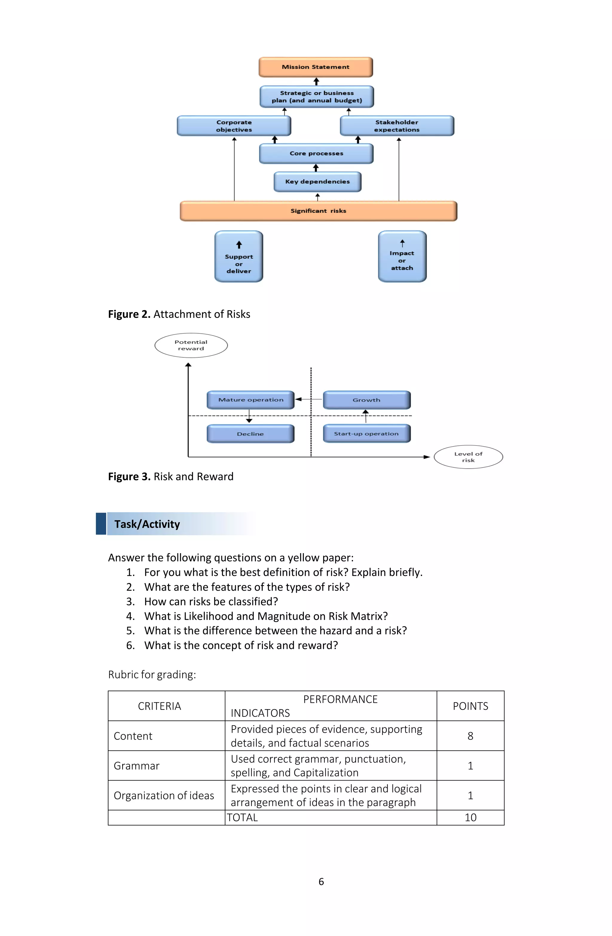 6
Task/Activity
Figure 2. Attachment of Risks
Figure 3. Risk and Reward
Answer the following questions on a yellow paper:
1. For you what is the best definition of risk? Explain briefly.
2. What are the features of the types of risk?
3. How can risks be classified?
4. What is Likelihood and Magnitude on Risk Matrix?
5. What is the difference between the hazard and a risk?
6. What is the concept of risk and reward?
Rubric for grading:
CRITERIA
PERFORMANCE
INDICATORS
POINTS
Content
Provided pieces of evidence, supporting
details, and factual scenarios
8
Grammar
Used correct grammar, punctuation,
spelling, and Capitalization
1
Organization of ideas
Expressed the points in clear and logical
arrangement of ideas in the paragraph
1
TOTAL 10
 