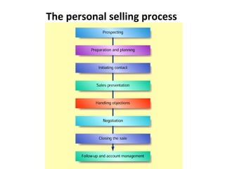 The personal selling process 
