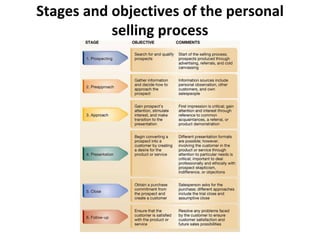 Stages and objectives of the personal selling process 