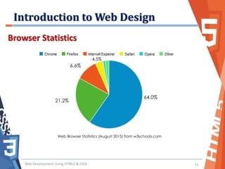 Introduction to Web Design
Web Development: Using HTML5 & CSS3 11
Browser Statistics
Web Browser Statistics (August 2015) from w3schools.com
64.0%
21.2%
6.6%
4.5%
 