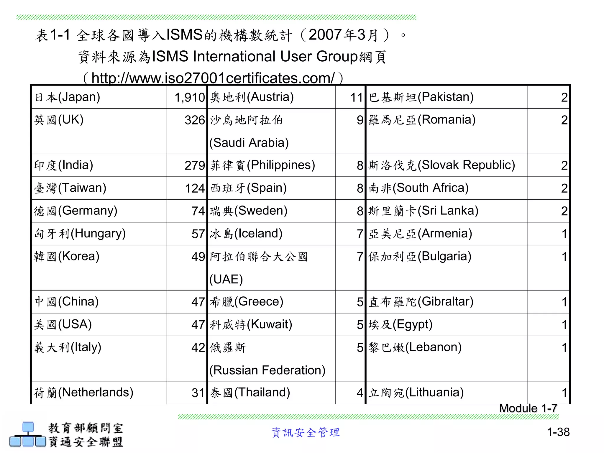 資訊安全管理 1-38
日本(Japan) 1,910 奧地利(Austria) 11 巴基斯坦(Pakistan) 2
英國(UK) 326 沙烏地阿拉伯
(Saudi Arabia)
9 羅馬尼亞(Romania) 2
印度(India) 279 菲律賓(Philippines) 8 斯洛伐克(Slovak Republic) 2
臺灣(Taiwan) 124 西班牙(Spain) 8 南非(South Africa) 2
德國(Germany) 74 瑞典(Sweden) 8 斯里蘭卡(Sri Lanka) 2
匈牙利(Hungary) 57 冰島(Iceland) 7 亞美尼亞(Armenia) 1
韓國(Korea) 49 阿拉伯聯合大公國
(UAE)
7 保加利亞(Bulgaria) 1
中國(China) 47 希臘(Greece) 5 直布羅陀(Gibraltar) 1
美國(USA) 47 科威特(Kuwait) 5 埃及(Egypt) 1
義大利(Italy) 42 俄羅斯
(Russian Federation)
5 黎巴嫩(Lebanon) 1
荷蘭(Netherlands) 31 泰國(Thailand) 4 立陶宛(Lithuania) 1
表1-1 全球各國導入ISMS的機構數統計（2007年3月）。
資料來源為ISMS International User Group網頁
（http://www.iso27001certificates.com/）
Module 1-7
 