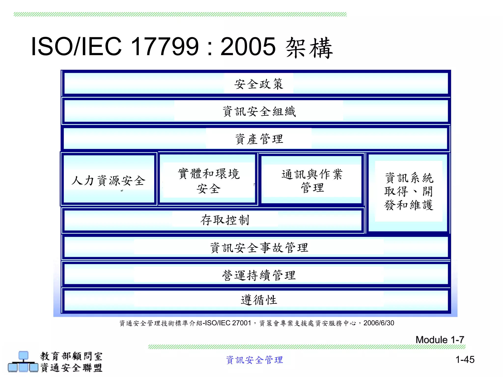 資訊安全管理 1-45
Module 1-7
ISO/IEC 17799 : 2005 架構
資通安全管理技術標準介紹-ISO/IEC 27001，資策會專案支援處資安服務中心，2006/6/30
安全政策
資訊安全組織
資產管理
人力資源安全
實體和環境
安全
通訊與作業
管理
資訊系統
取得、開
發和維護
存取控制
資訊安全事故管理
營運持續管理
遵循性
 