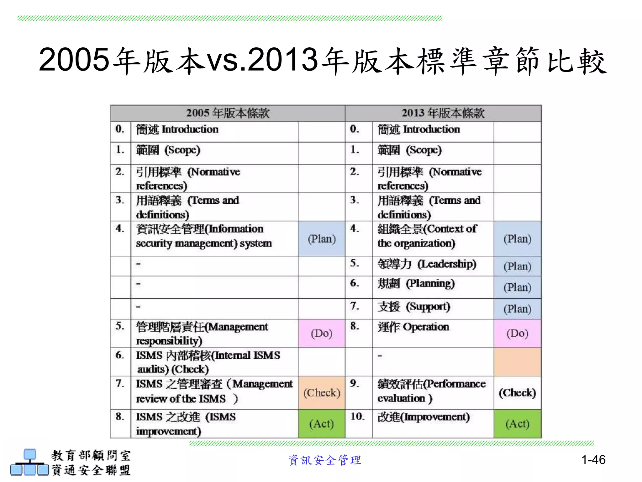 資訊安全管理
2005年版本vs.2013年版本標準章節比較
1-46
 