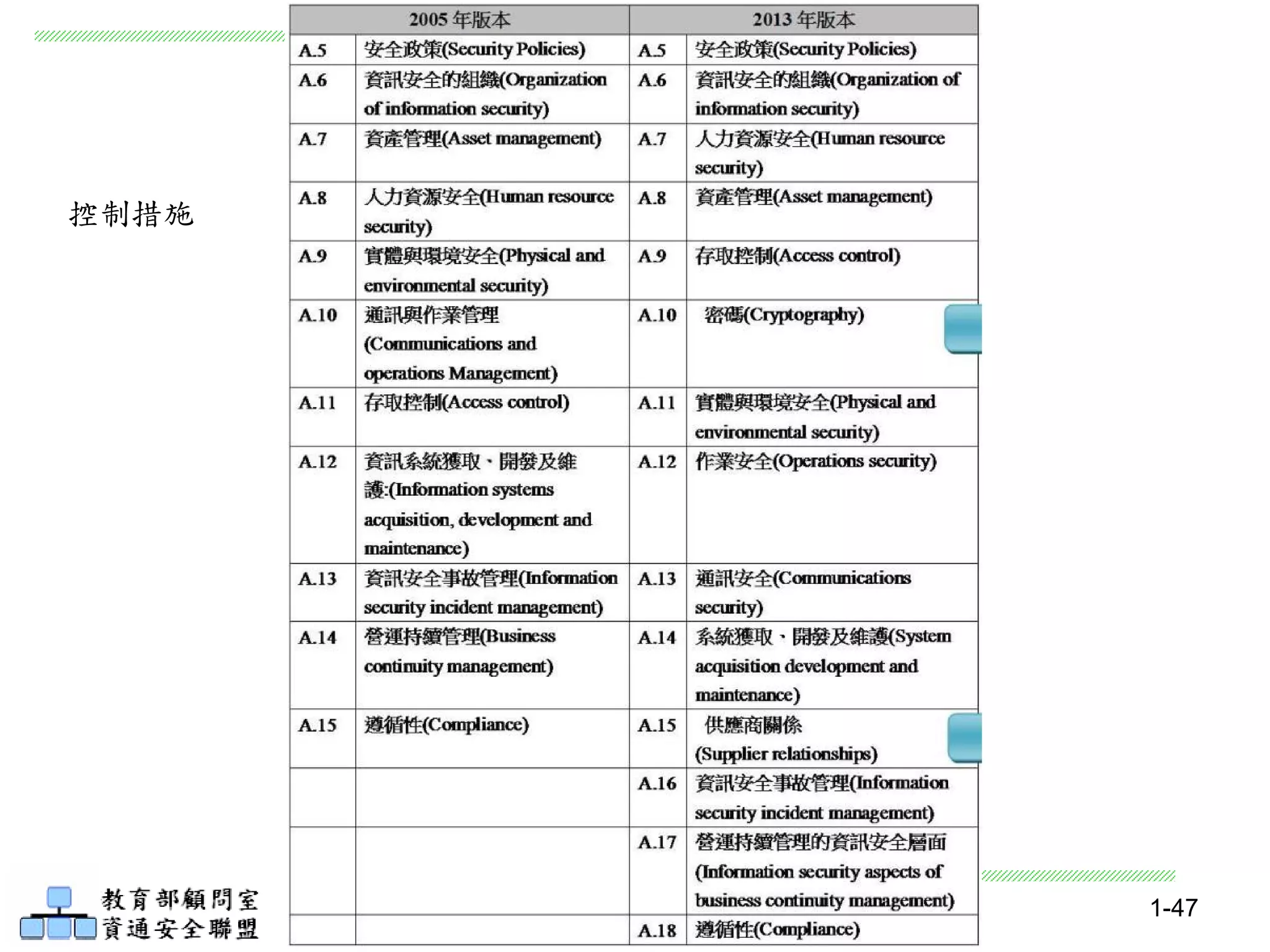 資訊安全管理 1-47
控制措施
 