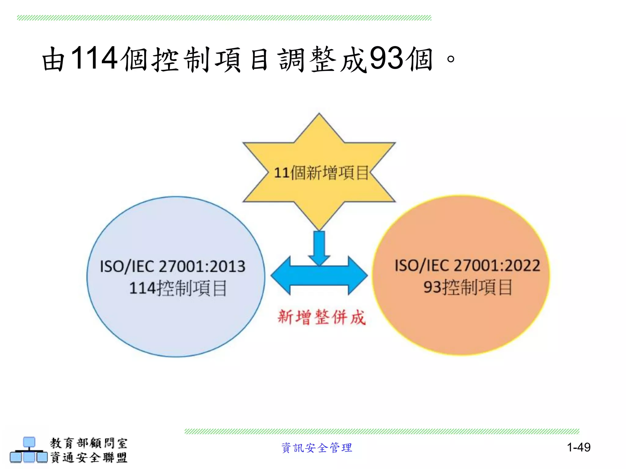 資訊安全管理
由114個控制項目調整成93個。
1-49
 