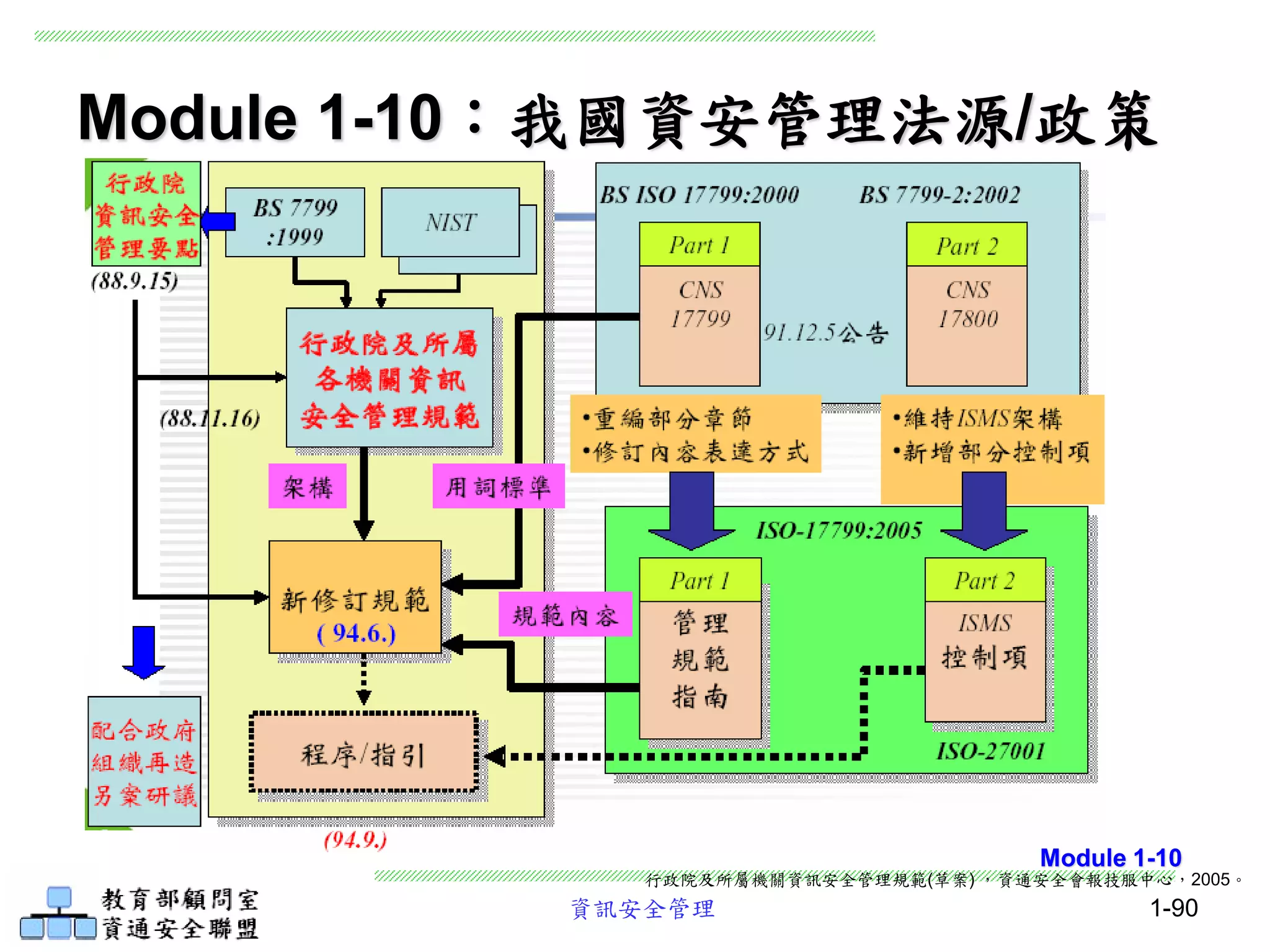 資訊安全管理 1-90
Module 1-10：我國資安管理法源/政策
Module 1-10
行政院及所屬機關資訊安全管理規範(草案) ，資通安全會報技服中心，2005。
 