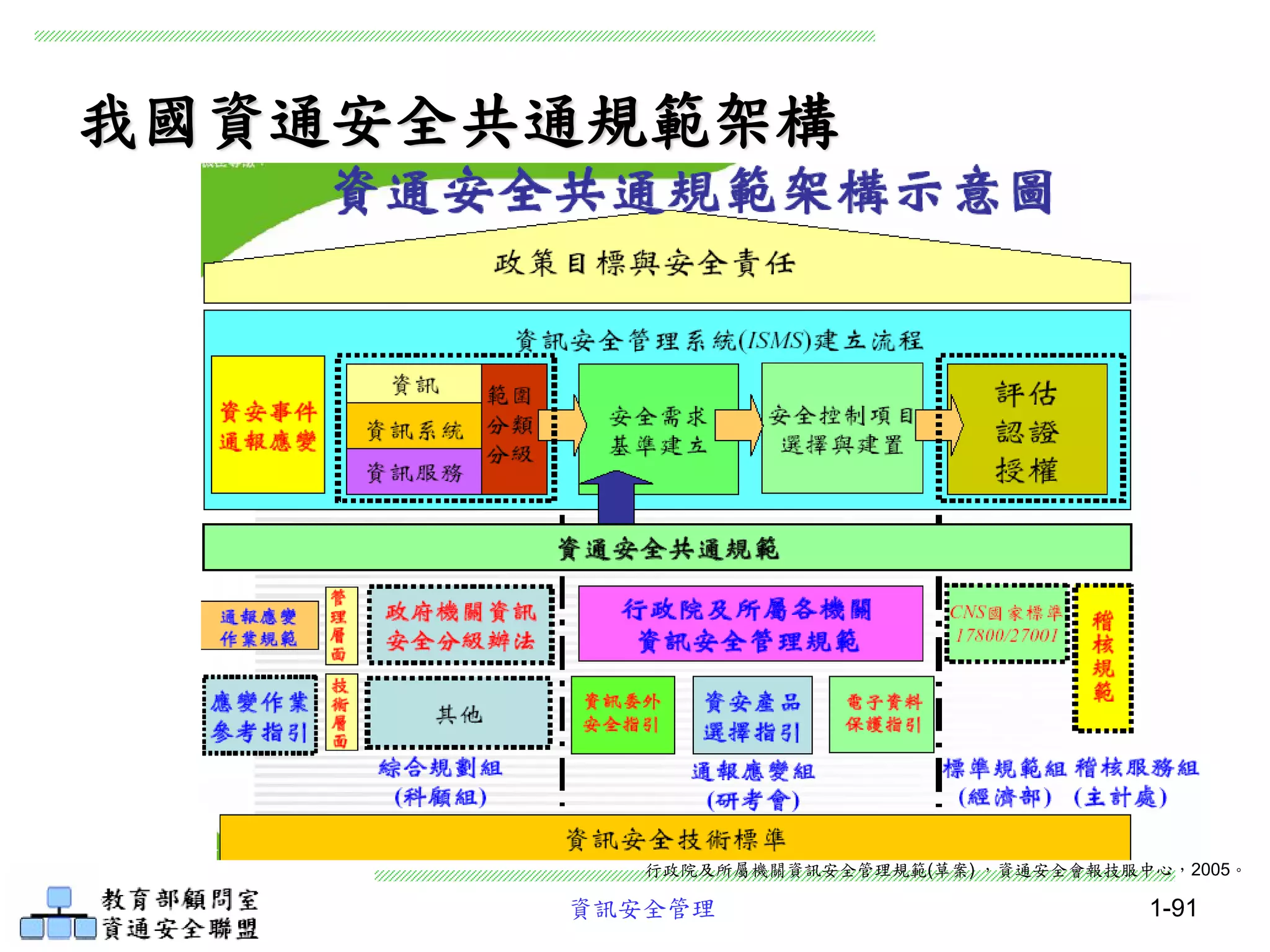 資訊安全管理 1-91
我國資通安全共通規範架構
行政院及所屬機關資訊安全管理規範(草案) ，資通安全會報技服中心，2005。
 