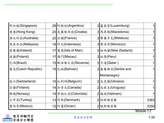 資訊安全管理 1-39
新加坡(Singapore) 28 阿根廷(Argentina) 3 盧森堡(Luxemburg) 1
香港(Hong Kong) 25 克羅埃西亞(Croatia) 3 馬其頓(Macedonia) 1
澳大利亞(Australia) 22 法國(France) 3 摩爾多瓦(Moldova) 1
馬來西亞(Malaysia) 19 印尼(Indonesia) 3 摩洛哥(Morocco) 1
愛爾蘭(Ireland) 17 曼島(Isle of Man) 3 紐西蘭(New Zealand) 1
波蘭(Poland) 17 澳門(Macau) 3 祕魯(Peru) 1
巴西(Brazil) 15 斯洛維尼亞(Slovenia) 3 卡達(Qatar ) 1
捷克(Czech Republic) 15 巴林(Bahrain) 2 塞爾維亞(Serbia and
Montenegro)
1
瑞士(Switzerland) 15 比利時(Belgium) 2 烏克蘭(Ukraine) 1
芬蘭(Finland) 14 加拿大(Canada) 2 烏拉圭(Uruguay) 1
挪威(Norway) 14 哥倫比亞(Colombia) 2 越南(Vietnam) 1
土耳其(Turkey) 13 丹麥(Denmark) 2 相對總家數 3363
墨西哥(Mexico) 12 阿曼(Oman) 2 絕對總家數 3350
Module 1-7
 