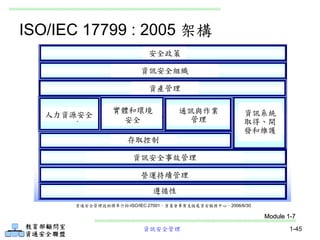 資訊安全管理 1-45
Module 1-7
ISO/IEC 17799 : 2005 架構
資通安全管理技術標準介紹-ISO/IEC 27001，資策會專案支援處資安服務中心，2006/6/30
安全政策
資訊安全組織
資產管理
人力資源安全
實體和環境
安全
通訊與作業
管理
資訊系統
取得、開
發和維護
存取控制
資訊安全事故管理
營運持續管理
遵循性
 