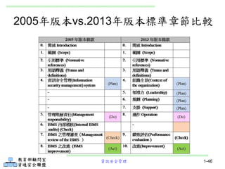 資訊安全管理
2005年版本vs.2013年版本標準章節比較
1-46
 