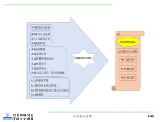資訊安全管理 1-48
 