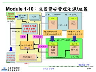 資訊安全管理 1-90
Module 1-10：我國資安管理法源/政策
Module 1-10
行政院及所屬機關資訊安全管理規範(草案) ，資通安全會報技服中心，2005。
 