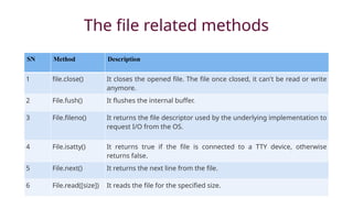 The file related methods
SN Method Description
1 file.close() It closes the opened file. The file once closed, it can't be read or write
anymore.
2 File.fush() It flushes the internal buffer.
3 File.fileno() It returns the file descriptor used by the underlying implementation to
request I/O from the OS.
4 File.isatty() It returns true if the file is connected to a TTY device, otherwise
returns false.
5 File.next() It returns the next line from the file.
6 File.read([size]) It reads the file for the specified size.
 