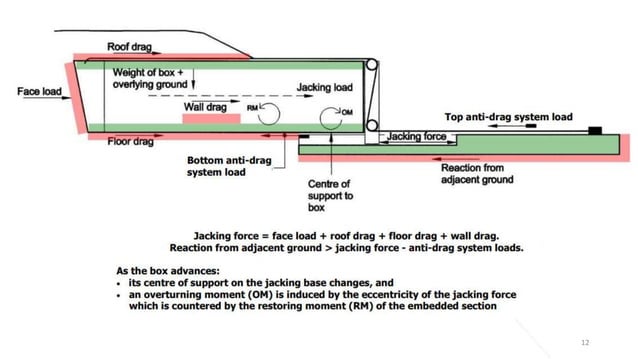 Module 1 - Jacking techniques.pptx | Civil Engineering Industry ...