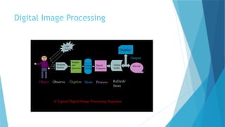 Comprehensive Overview of Computer Vision and Digital Image Processing ...
