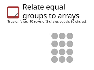 Relate equal
groups to arrays
True or false: 10 rows of 3 circles equals 30 circles?
 